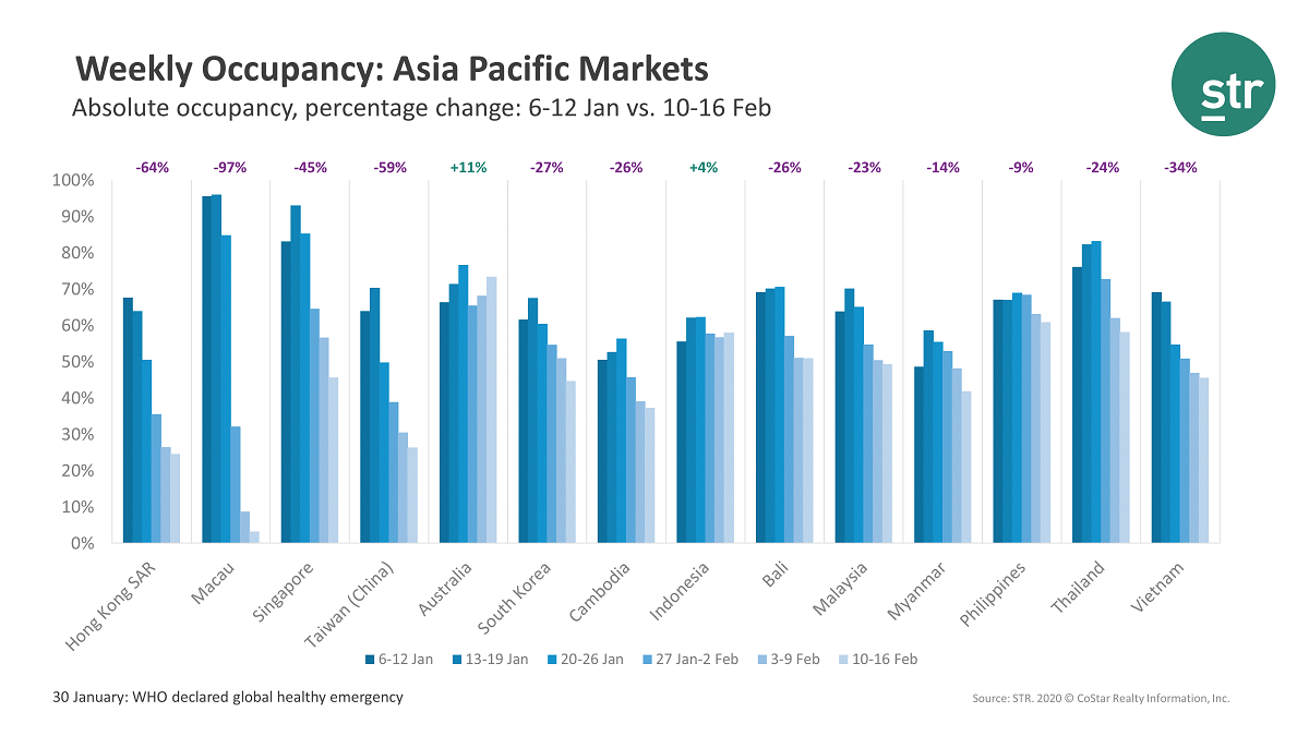 asia pacific market hotel occupancy