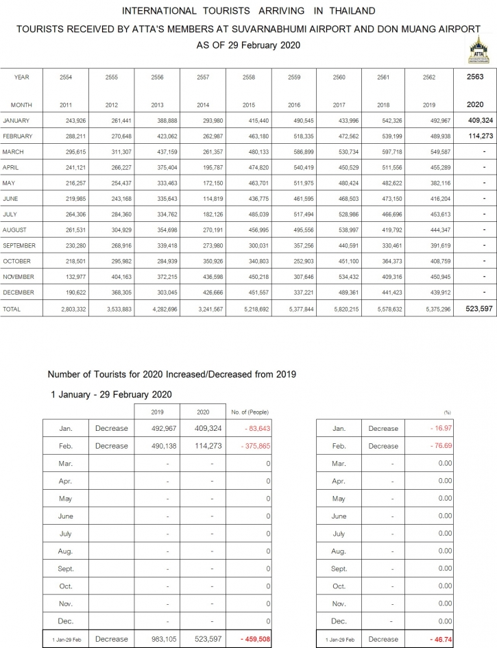 thailand tourism february 2020